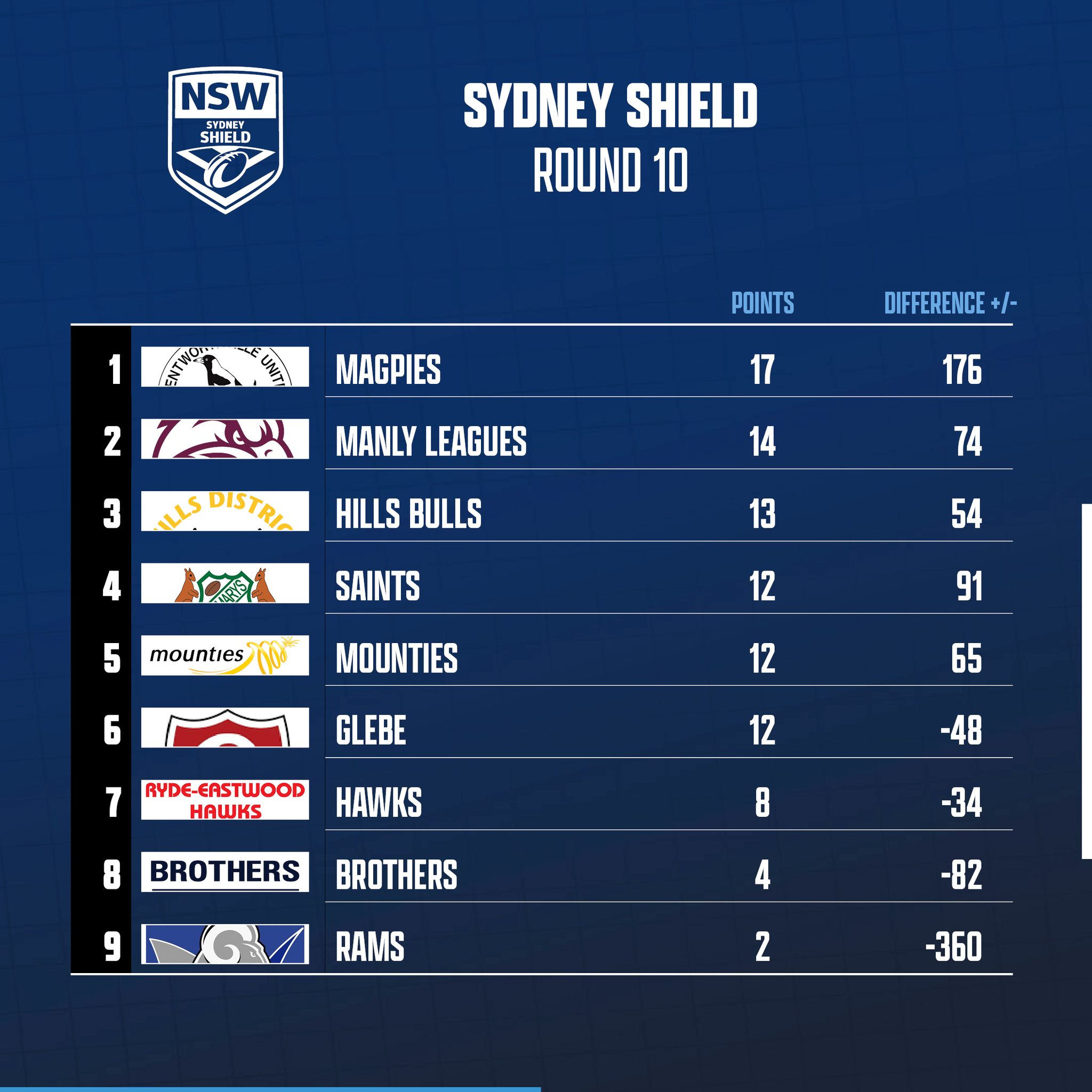 New South Wales Rugby... - New South Wales Rugby League