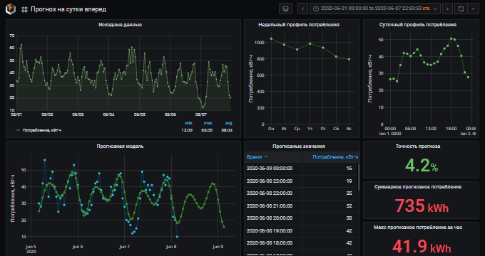IDS - Energy Data Analytics