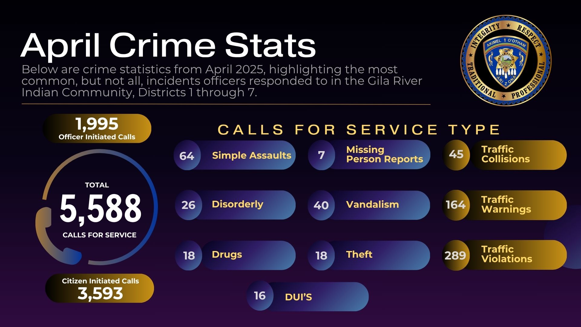 Gila - 📢 April 2025 Crime Stats Are In 📢 Here's a look at the latest ...