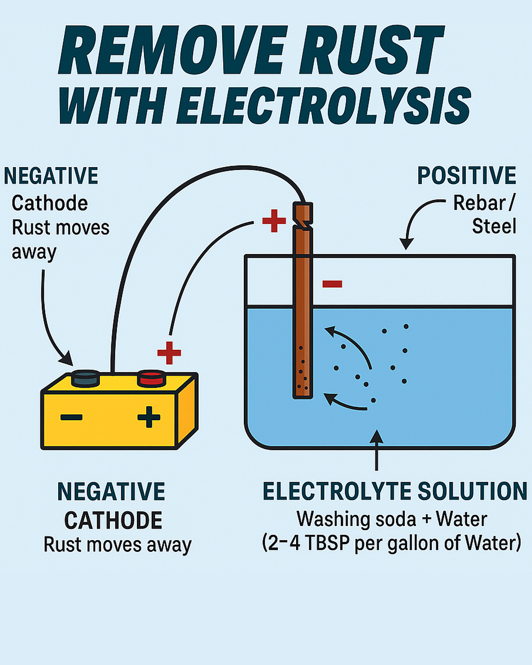 Genius - How to remove rust using electrolysis | Facebook
