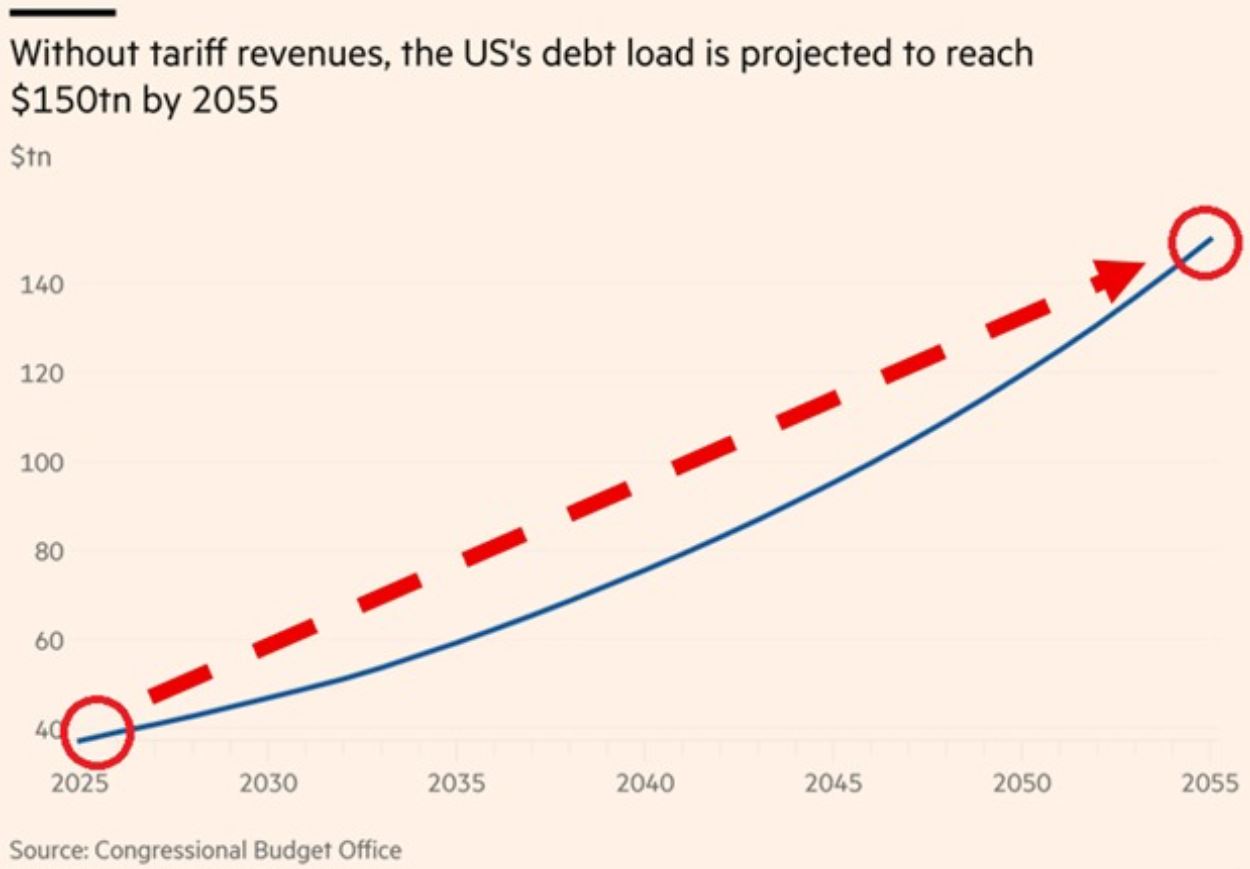 The Kobeissi - Shocking stat of the day: US federal debt will reach ...
