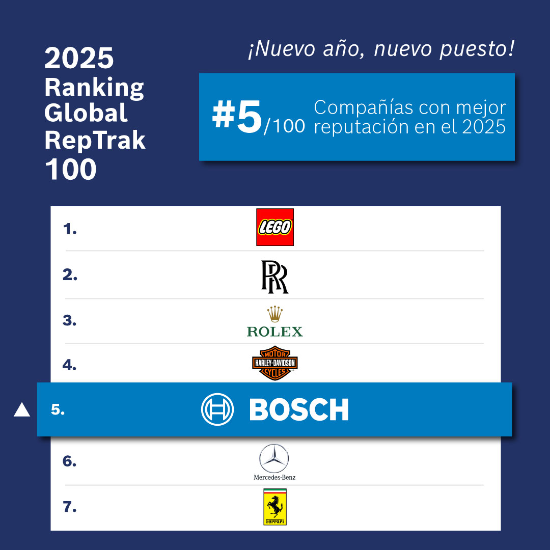 Bosch - 📣 Bosch es reconocida como la 5ta empresa con mejor reputación ...