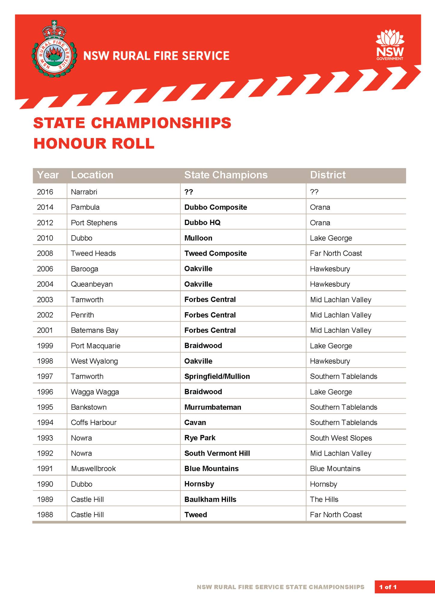 NSW RFS State Championships... - NSW RFS State Championships