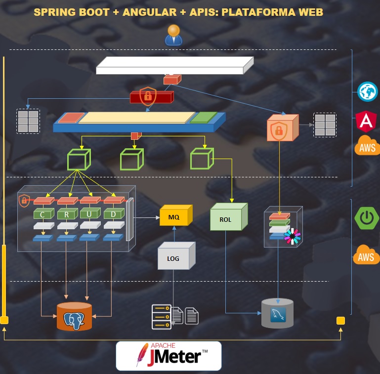JAVA SPRING BOOT + ANGULAR + APIS... - B. SOFT GROUP SAC | Facebook