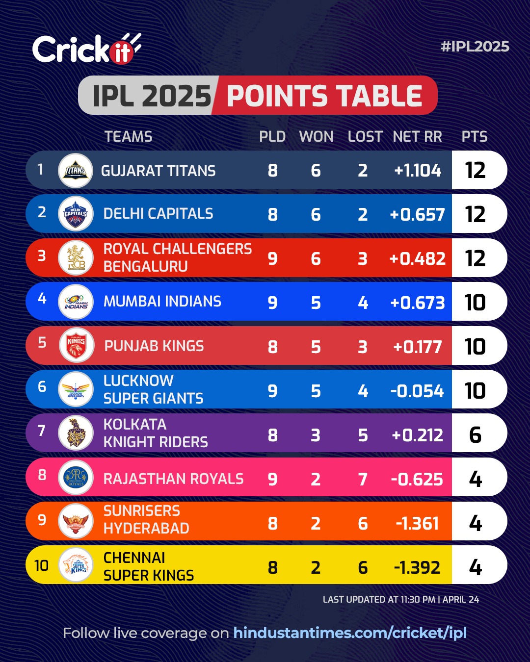 Hindustan - IPL Points Table 2025: Check the latest team standings ...