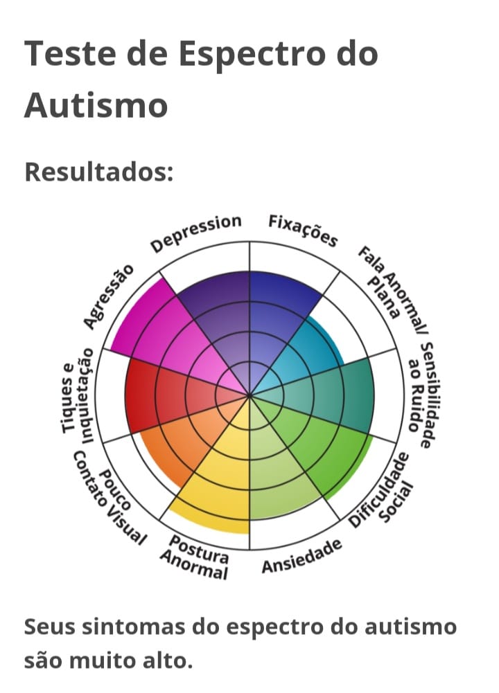 Esse é o resultado do meu teste. 🤔💙... - Inocência Autista | Facebook