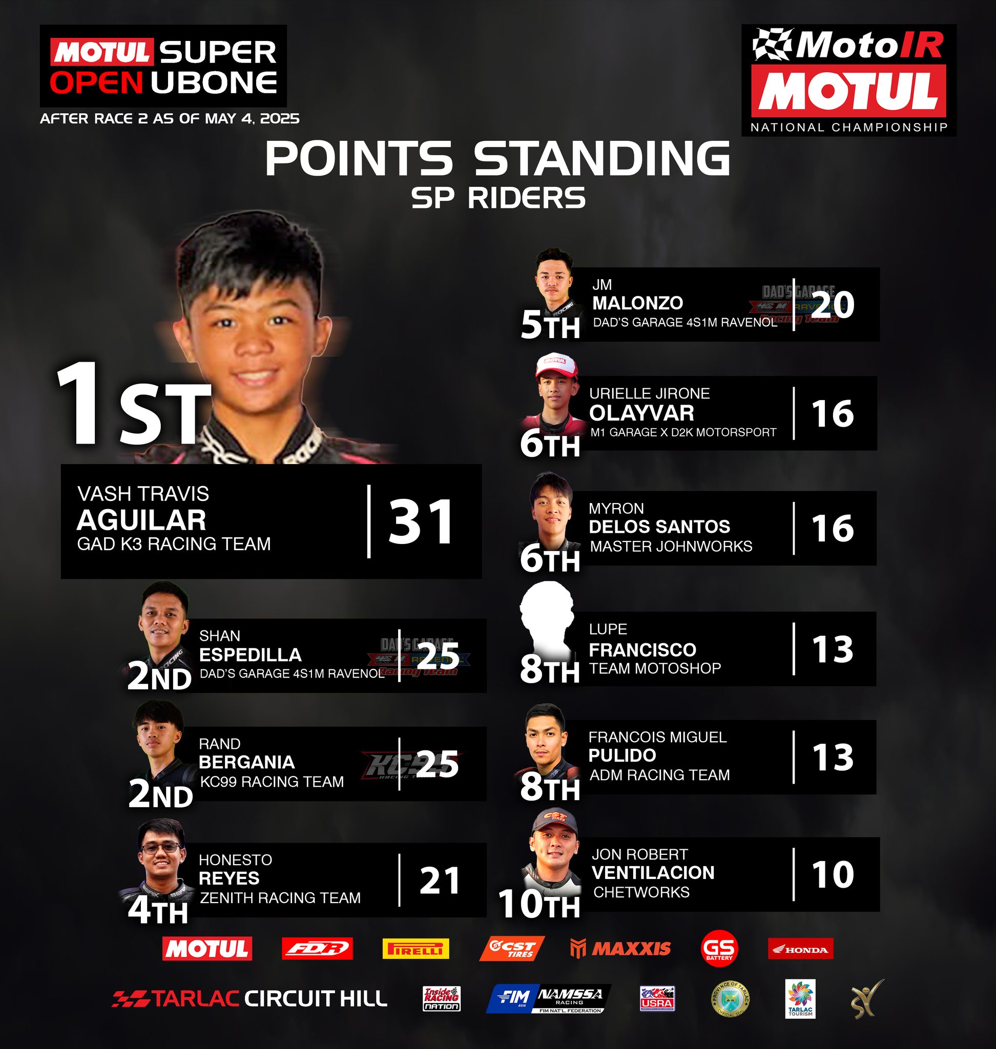 InsideRACING - 2025 Motul MotoIR Phil. National Championship Super ...