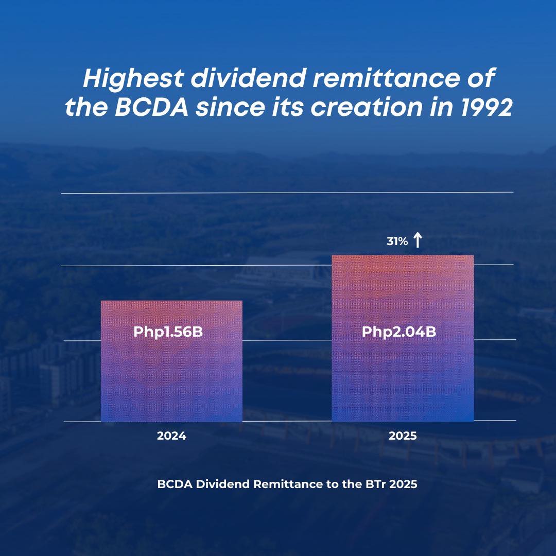 Philippine - GOOD NEWS! Dividends remitted by the Bases Conversion and ...