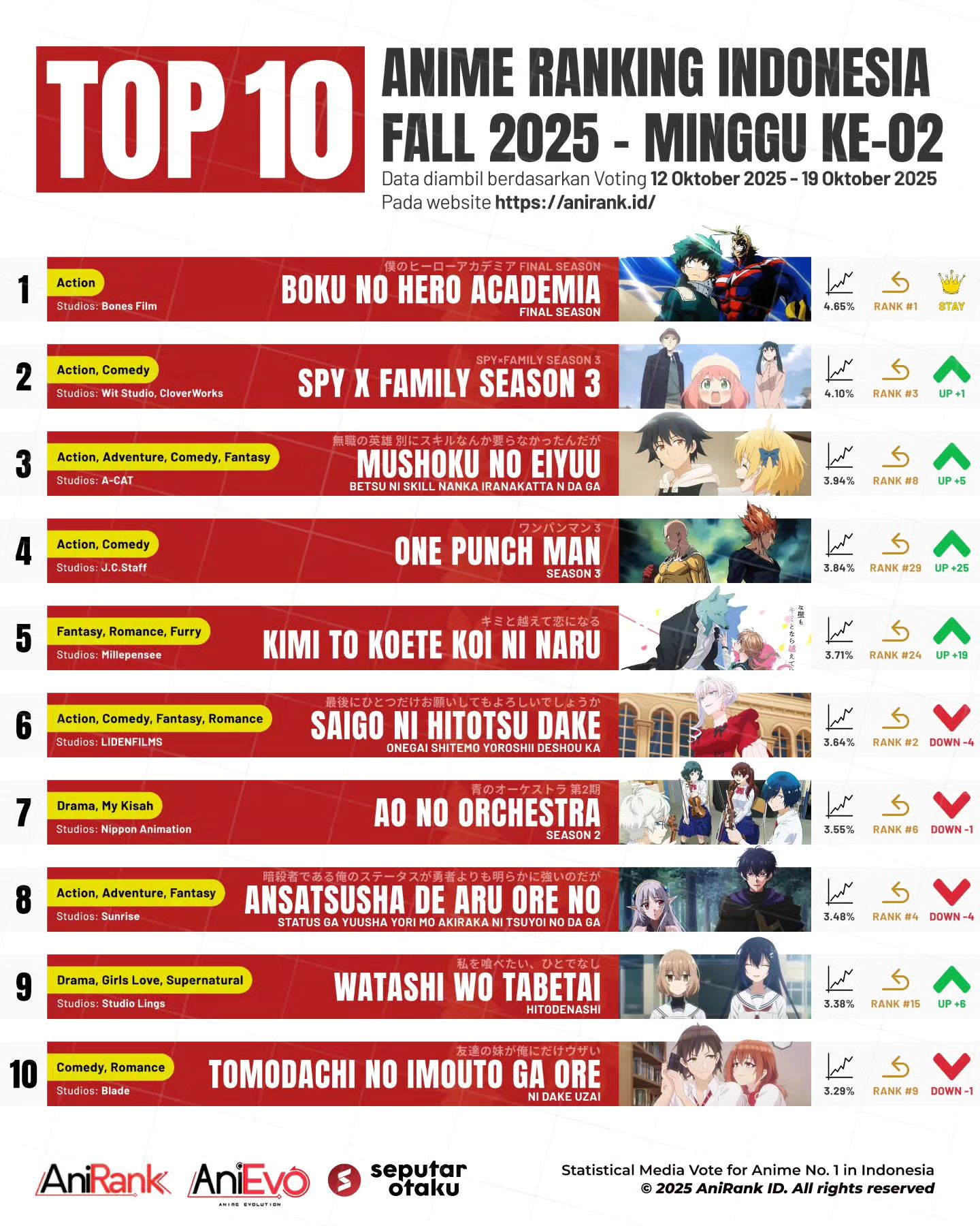 Anime - ANIRANK ID - FALL 2025 MINGGU KE-02 UPDATE‼️ 📊 TOP 10 ANIME ...