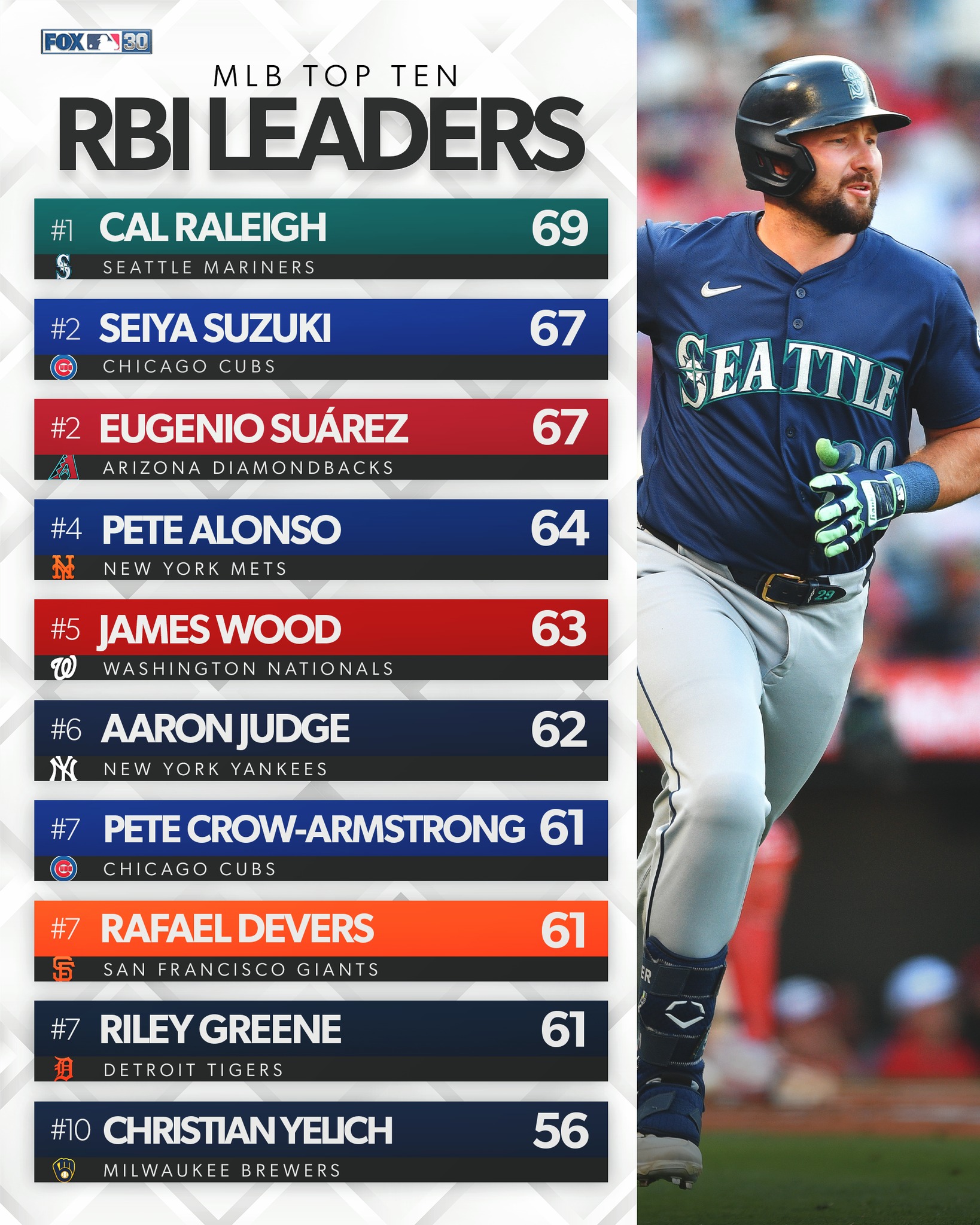 MLB - Cal Raleigh is one RBI away from 70 at the top of the leaderboard ...