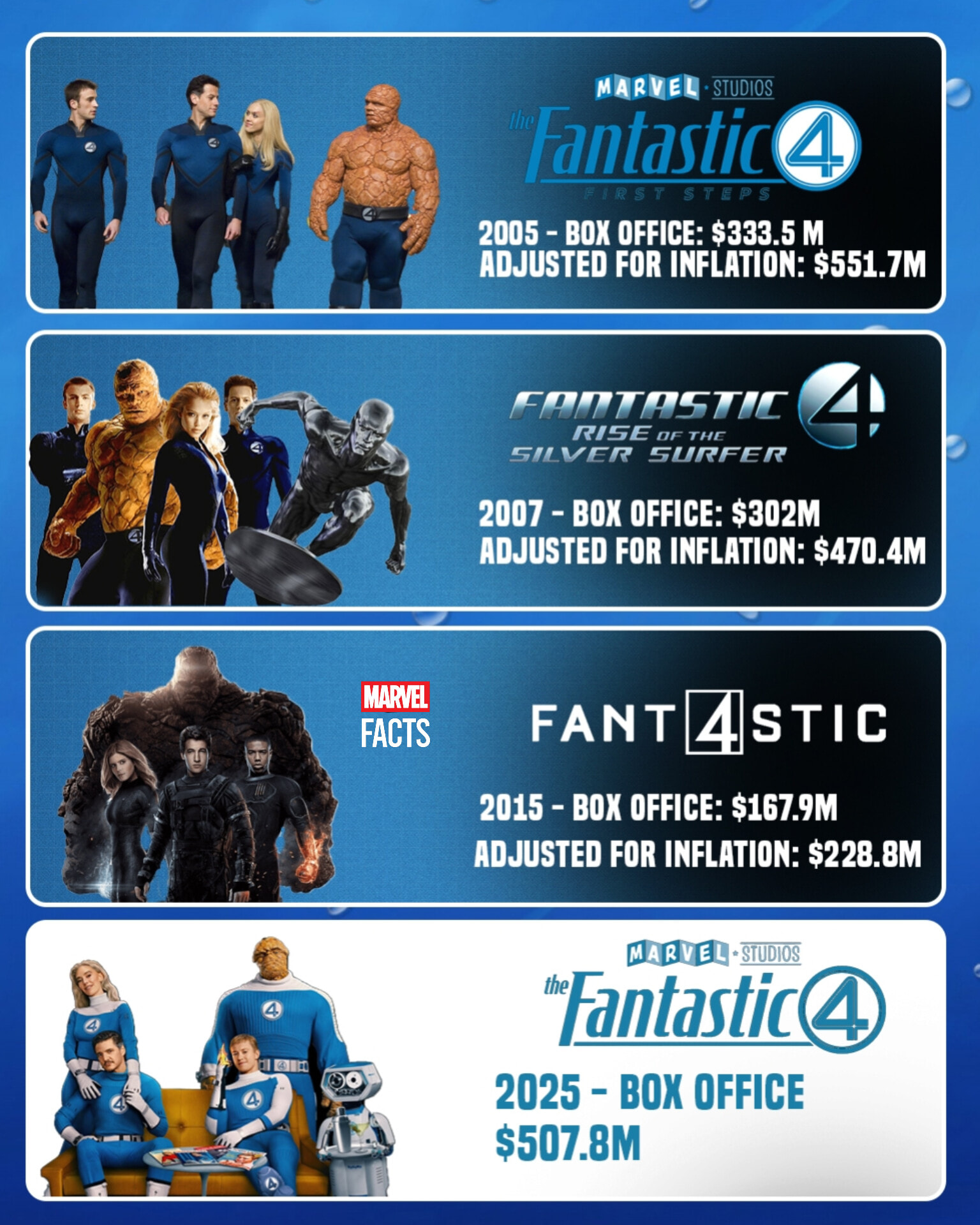 Marvel - Fantastic Four’s Earnings Growth Over the Years | Facebook
