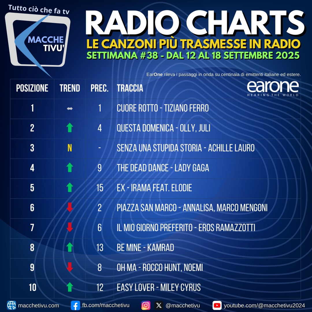 MaccheTivù - 📻 Radio Charts – Settimana #38 (12-18 settembre 2025) Ecco ...