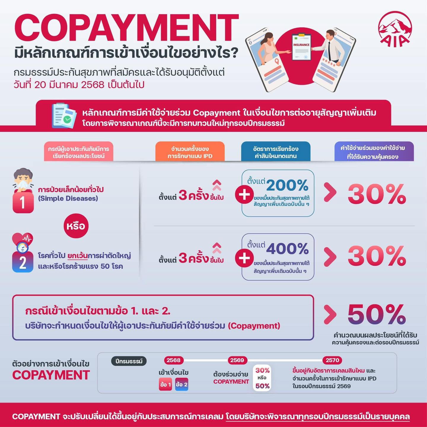 Life - Copayment คืออะไร? และมีเกณฑ์การเข้าเงื่อนไขอย่างไร? Copayment ...