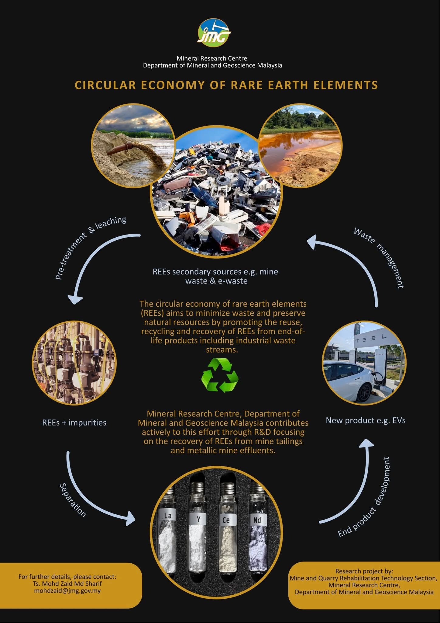 Jabatan - CIRCULAR ECONOMY OF RARE EARTH ELEMENTS (REEs) The circular ...