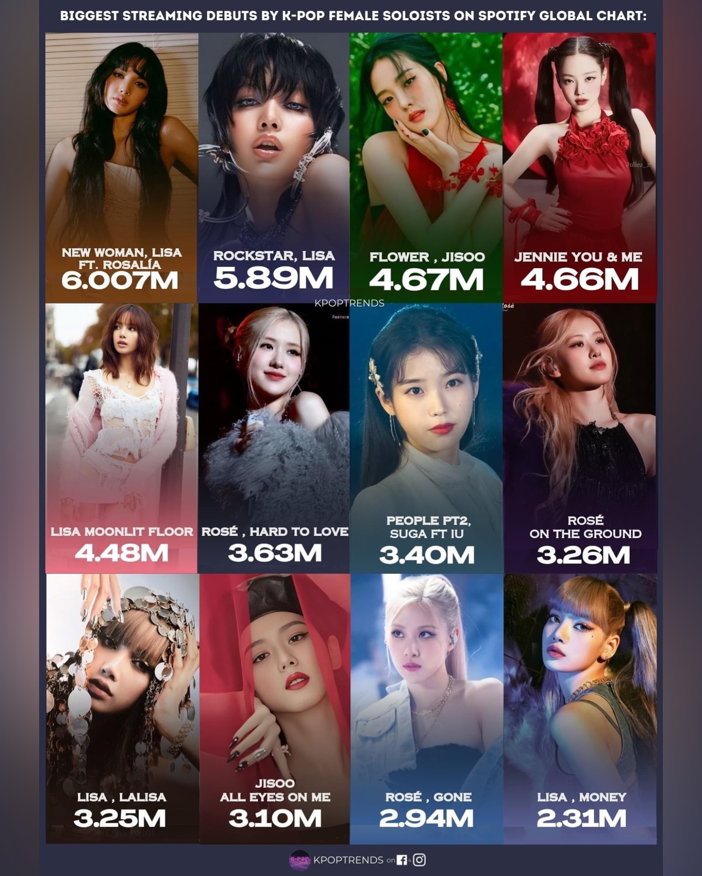 Biggest streaming debuts by Kpop Female Soloists on Spotify Global