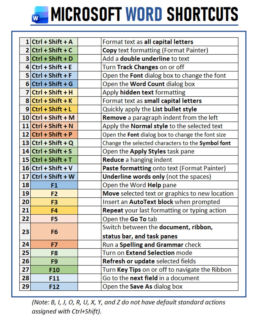 Ms Word shortcuts you need to know #WordShortcuts