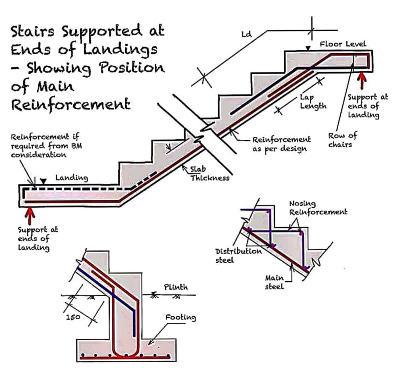civil_concepts - Reinforcement details of RCC staircase in...