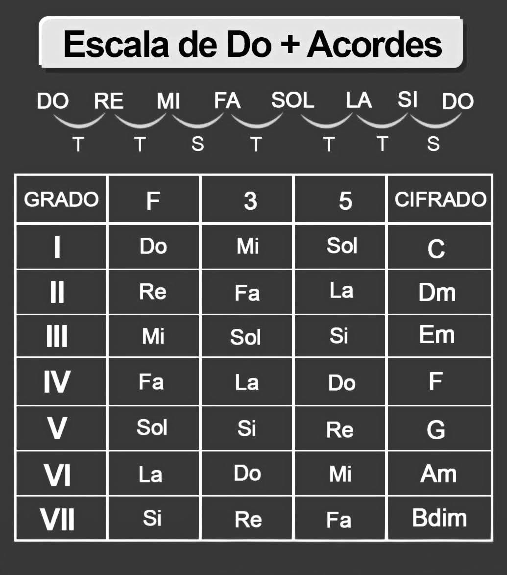 La escala de DO y sus acordes, usala... - Guillermo Olondriz | Facebook