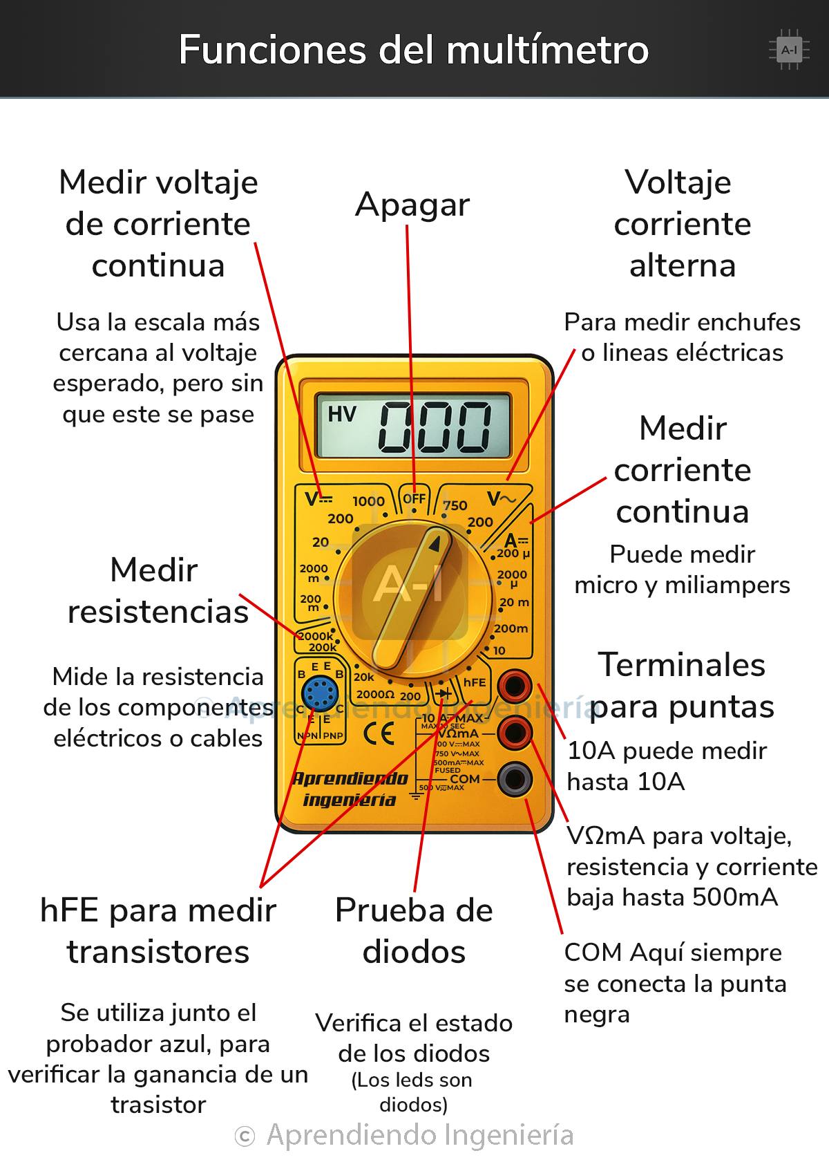 Aprendiendo - Aprende las partes de un multímetro | Facebook
