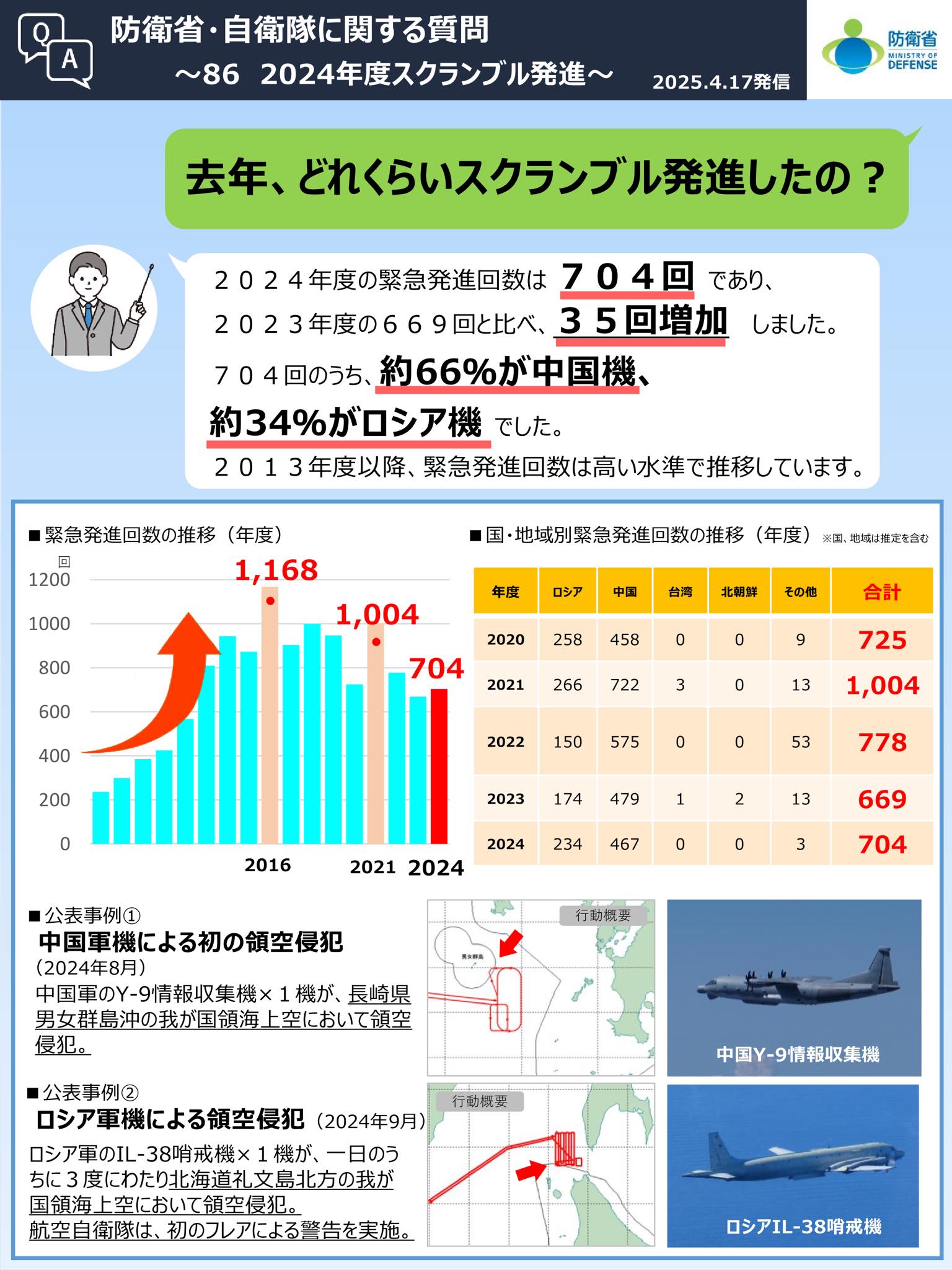 スクランブル 発進 と は