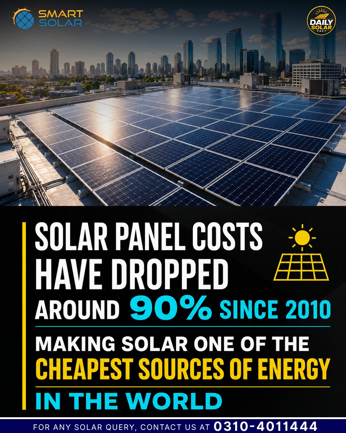 Solar panel costs have dropped by around **90% since 2010**, helping m