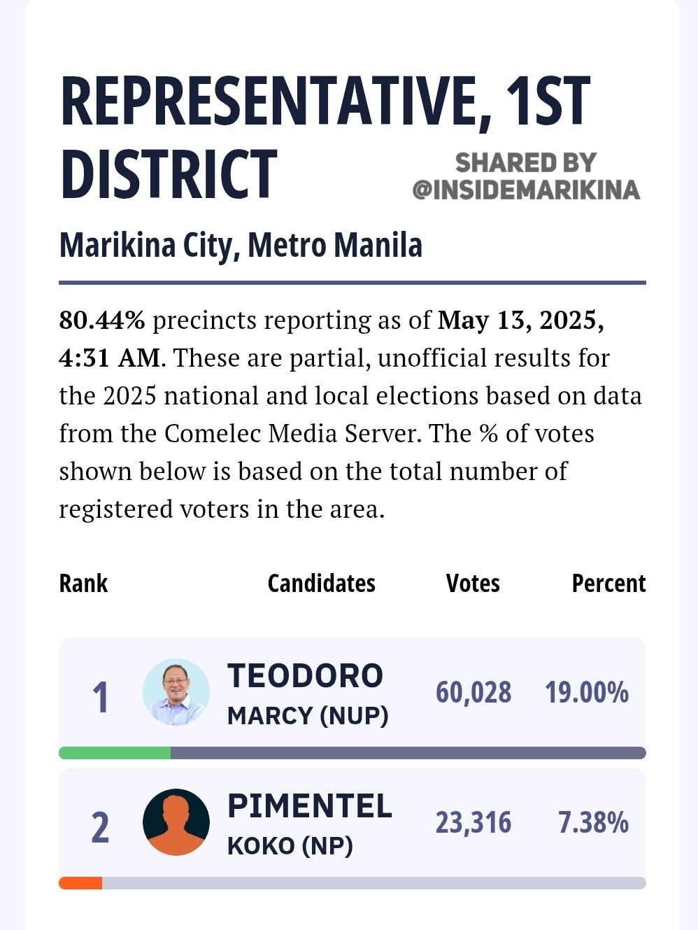 Inside - #NLE2025: Marikina City elections for CONGRESSMAN, 1st ...