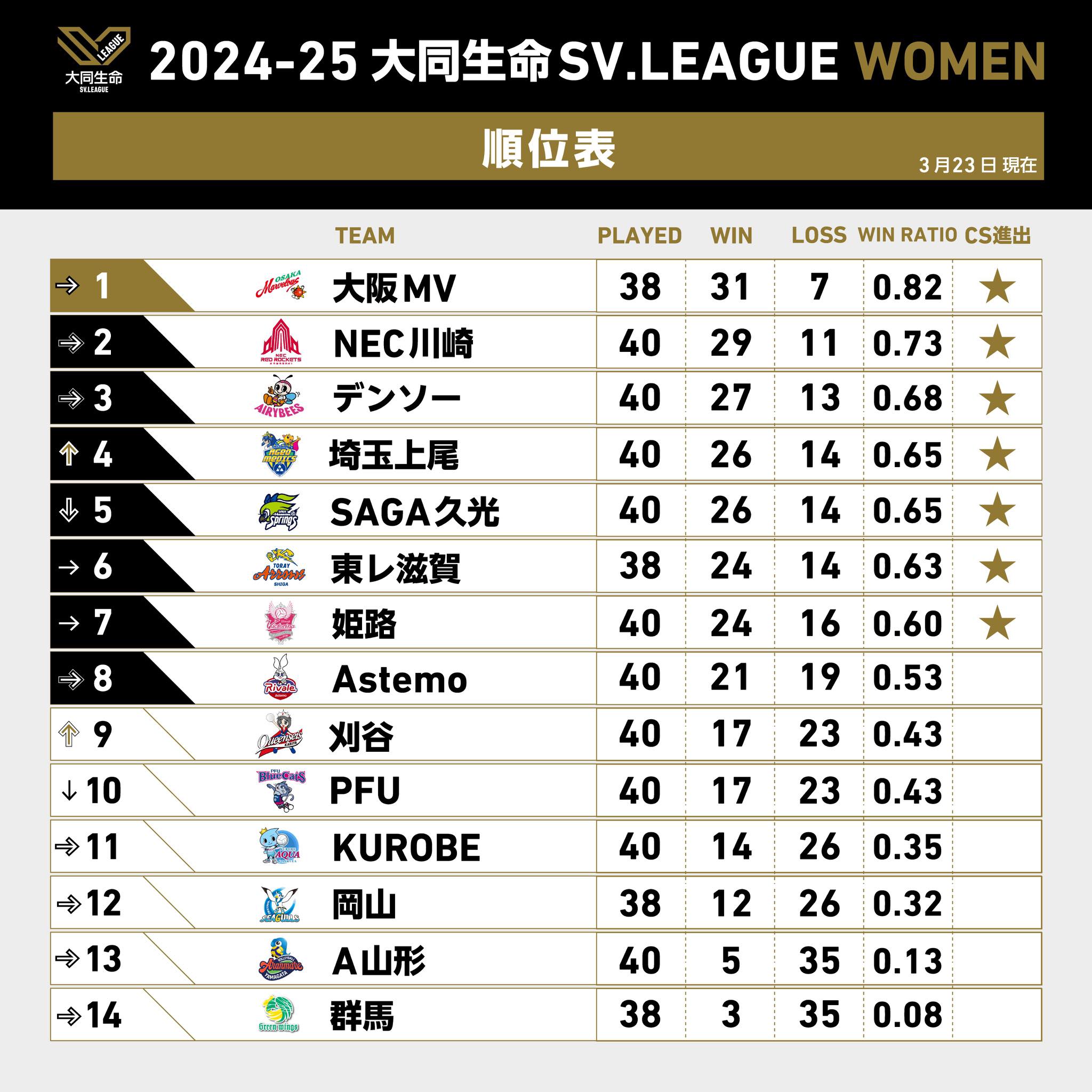 2024-25 SV.League Team Standings (Women) As of March 30, 2025 1
