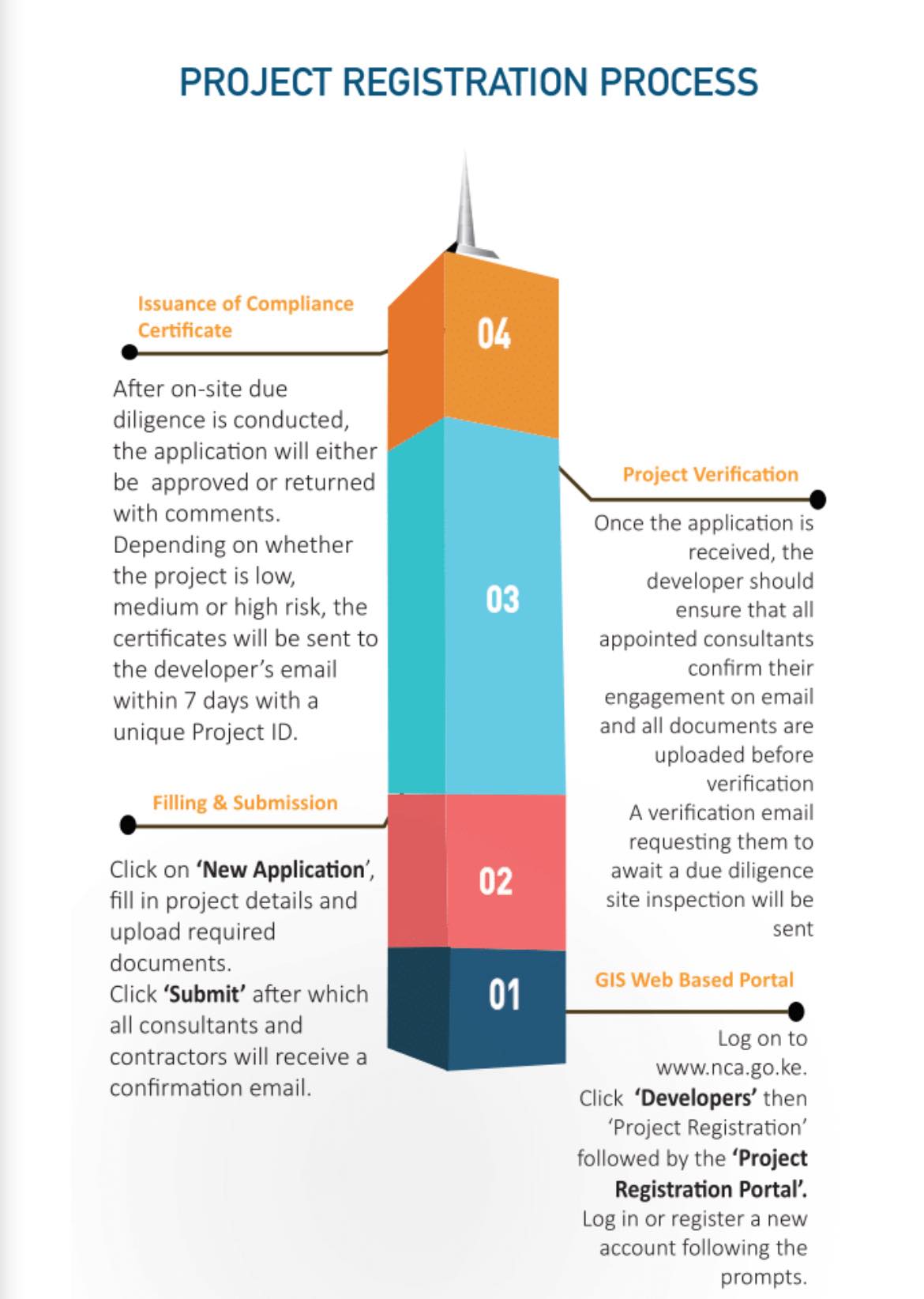 Need to register your... - National Construction Authority | Facebook