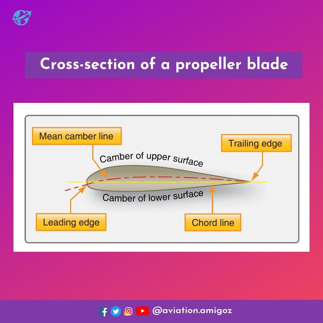 Aviation Amigoz - A cross-section of a typical propeller...