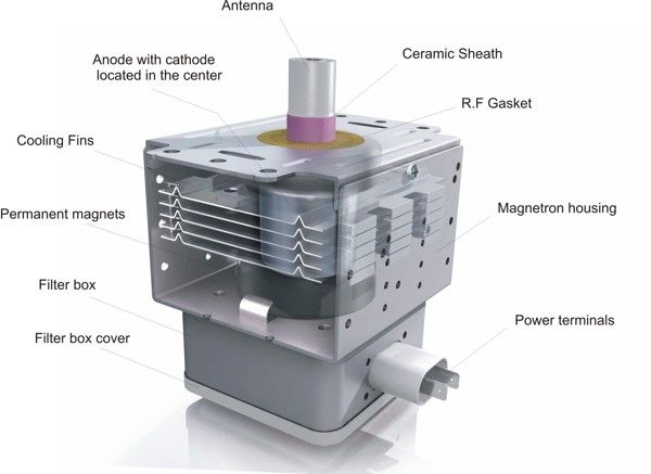 How its Works | the internal structure of a magnetron, a key component ...