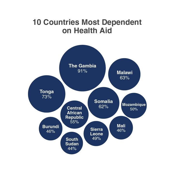 Global - 🌍In many countries, foreign aid is essential to maintaining ...