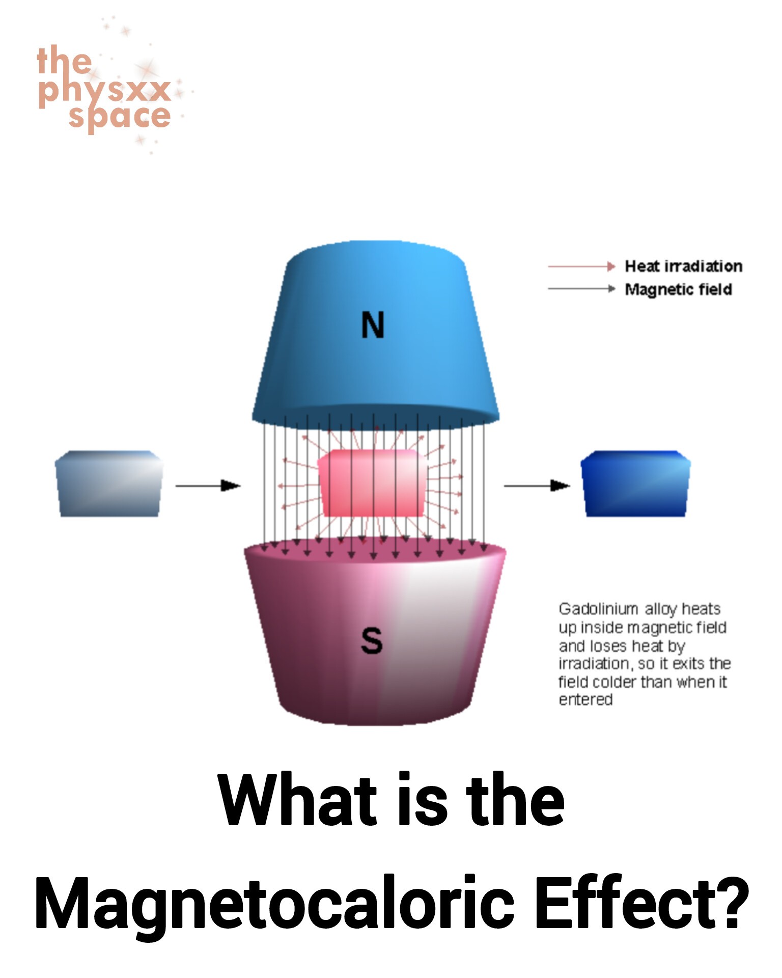 Physics - ? What is the Magnetocaloric Effect? ? Did you know 