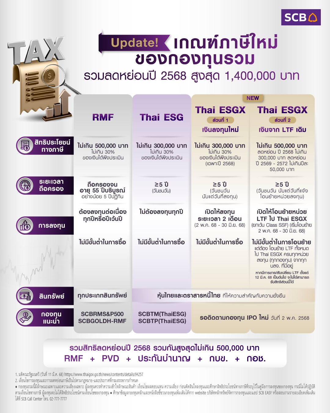 SCB Thailand - Update! เกณฑ์ภาษีใหม่ของกองทุนรวม... | Facebook