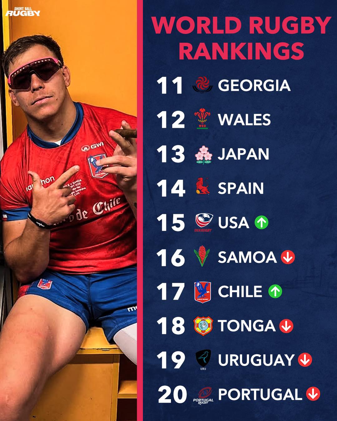 Rugby - Chile are making moves after qualifying for the World Cup 🚀 ...