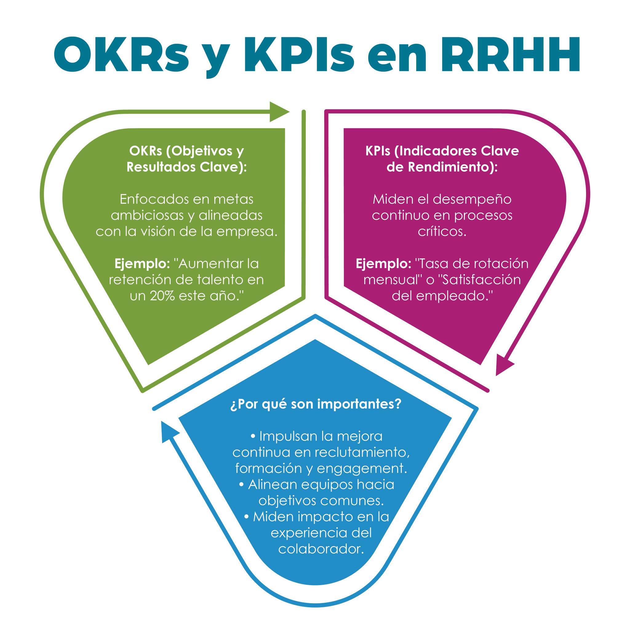 Alfa - 🚀 OKRs y KPIs en RRHH: ¿Sabes cómo usarlos para potenciar el ...