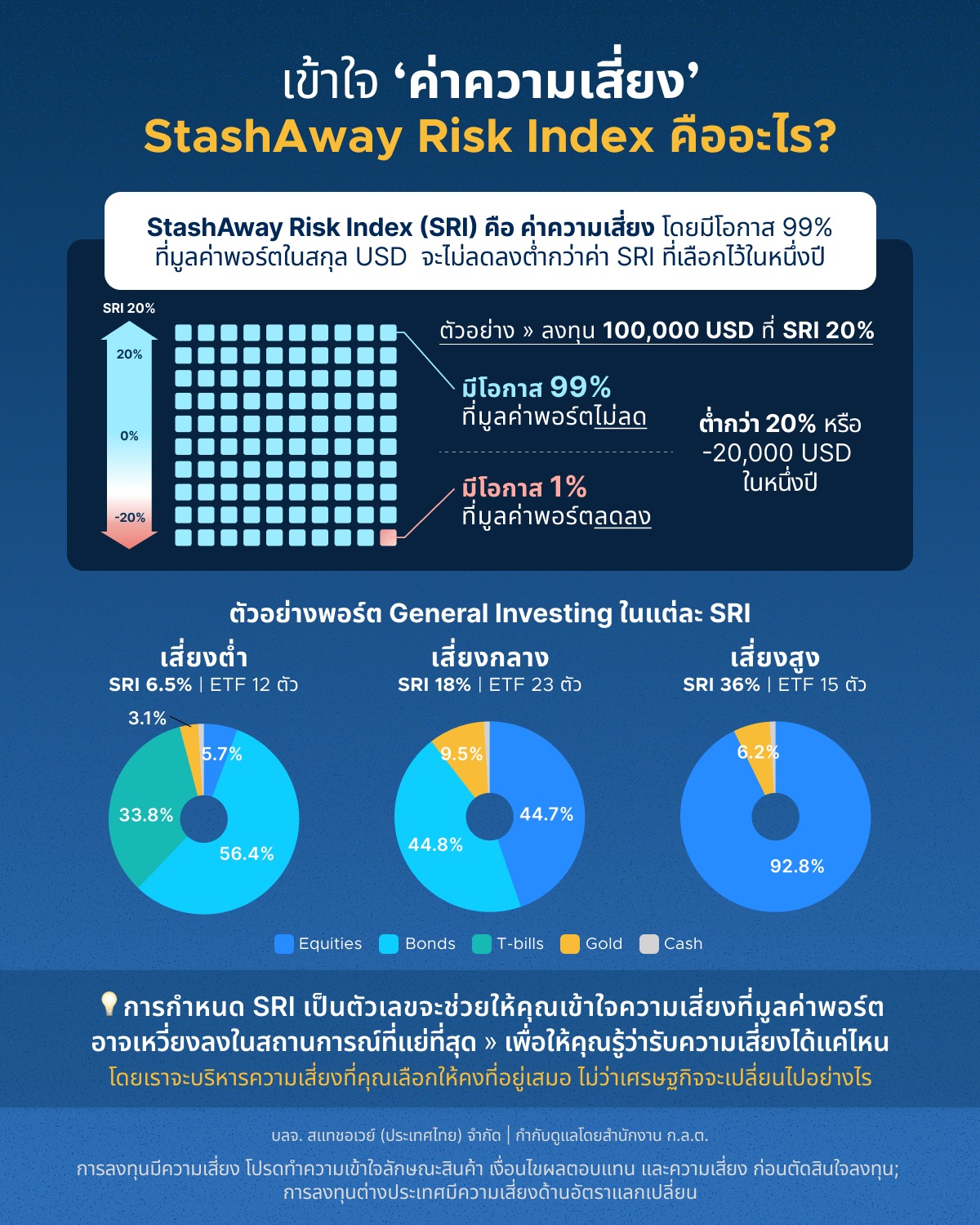 StashAway - อยากลงทุน... | Facebook