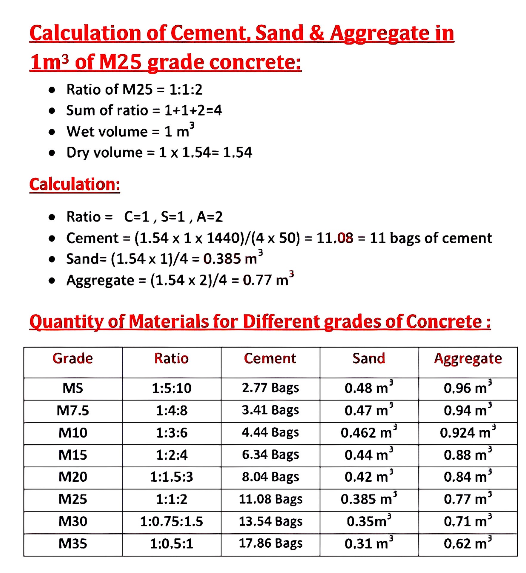 Civil - Calculation of Cement, Sand & Aggregate in 1m³ of M25 Grade ...