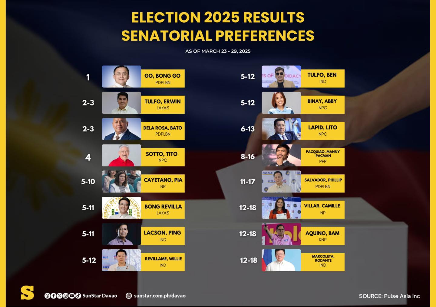 SunStar Davao - ELECTION 2025 RESULTS SENATORIAL... | Facebook