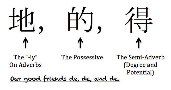 Tiếng - PHÂN BIỆT: 的(de), 得(de), 地(de) 🍂 1. Trợ từ 的 Cấu trúc: Định ngữ ...