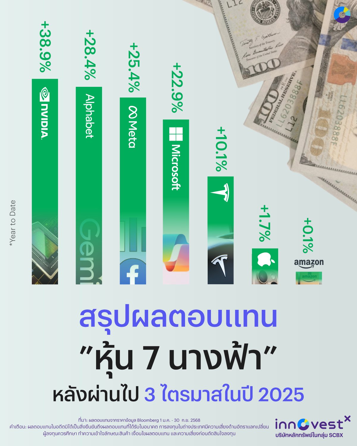 InnovestX - สรุปผลตอบแทน