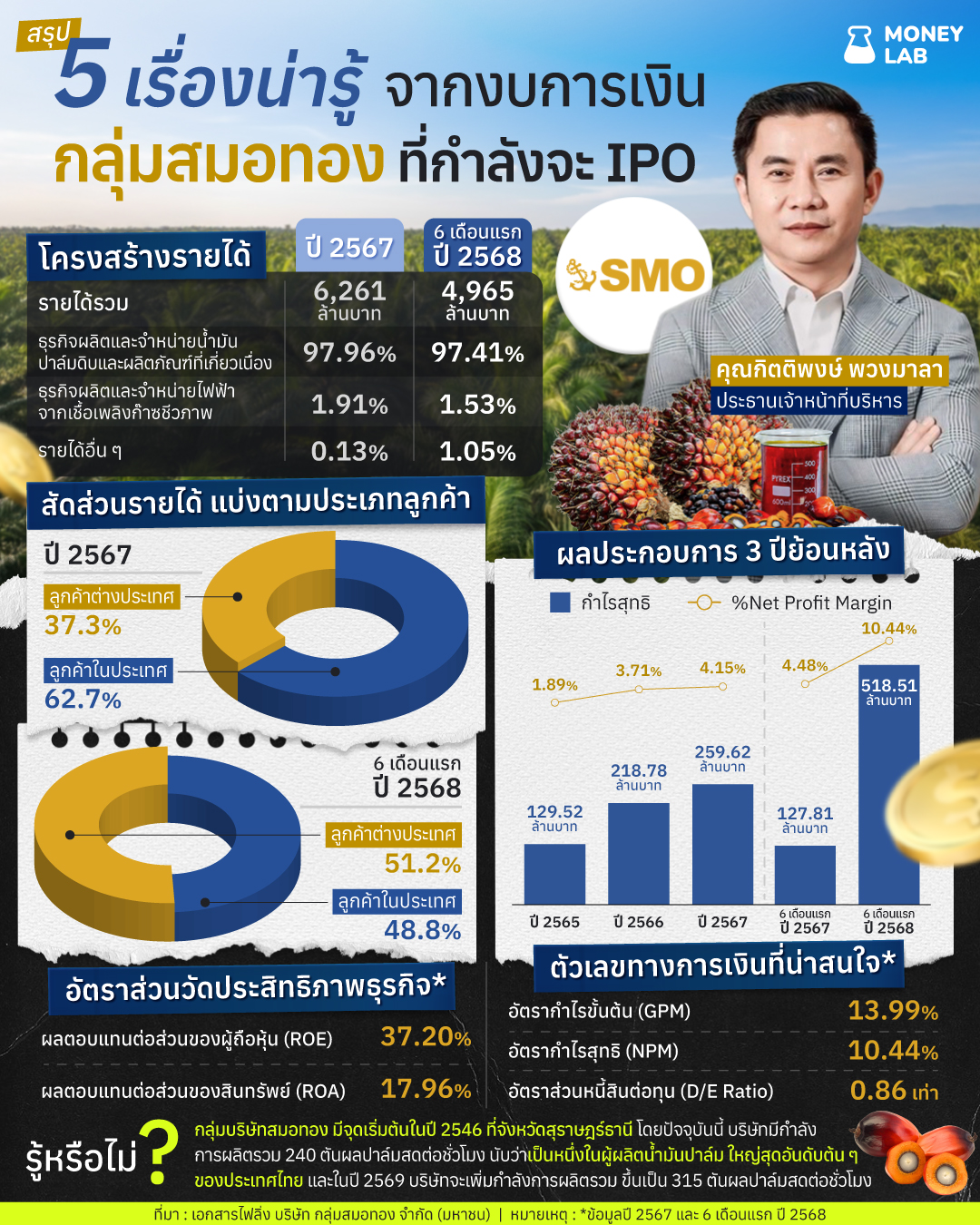 MONEY - สรุป 5 เรื่องน่ารู้ จากงบการเงิน กลุ่มสมอทอง ที่กำลังจะ IPO l ...