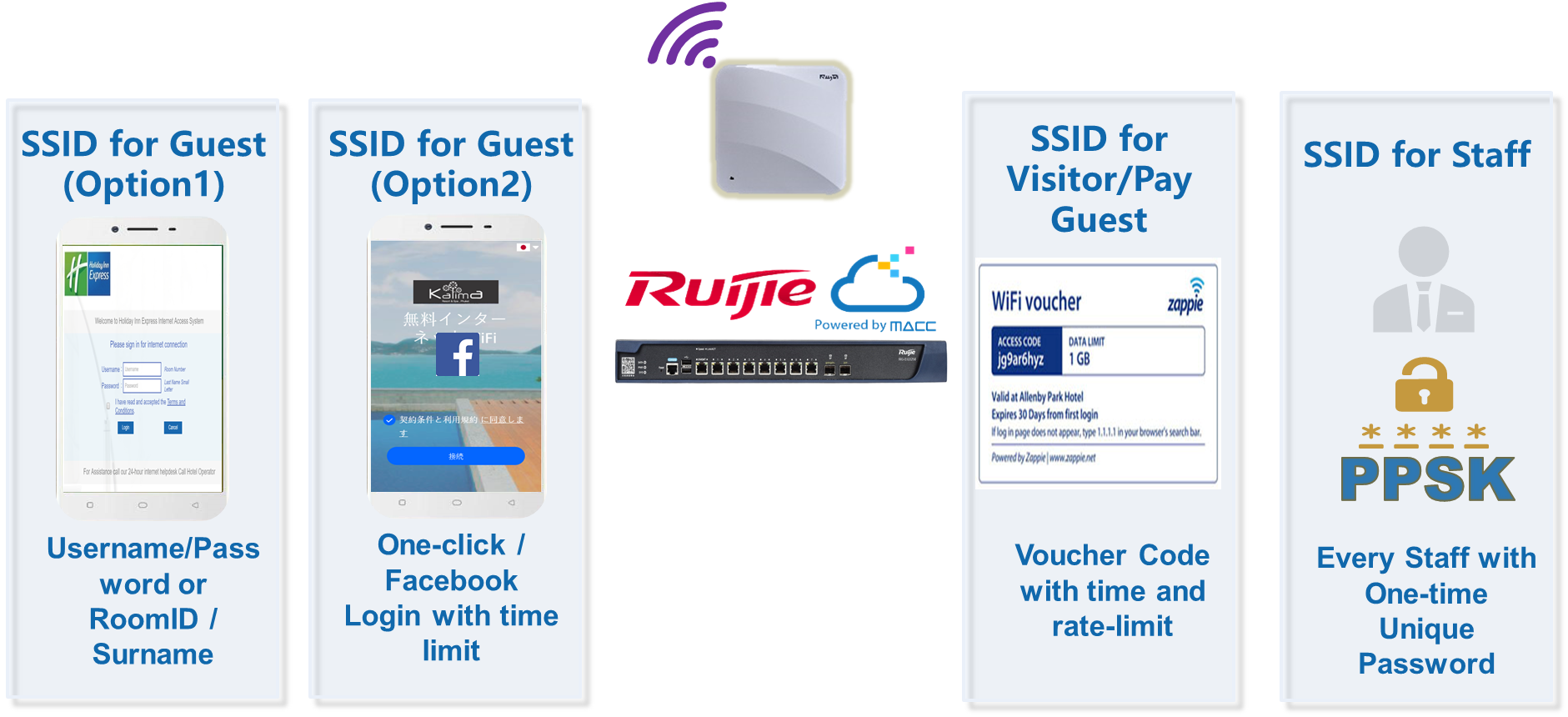 Tip: Ruijie WiFi Captive Portal Authenticate Method: - User/Pass or ...