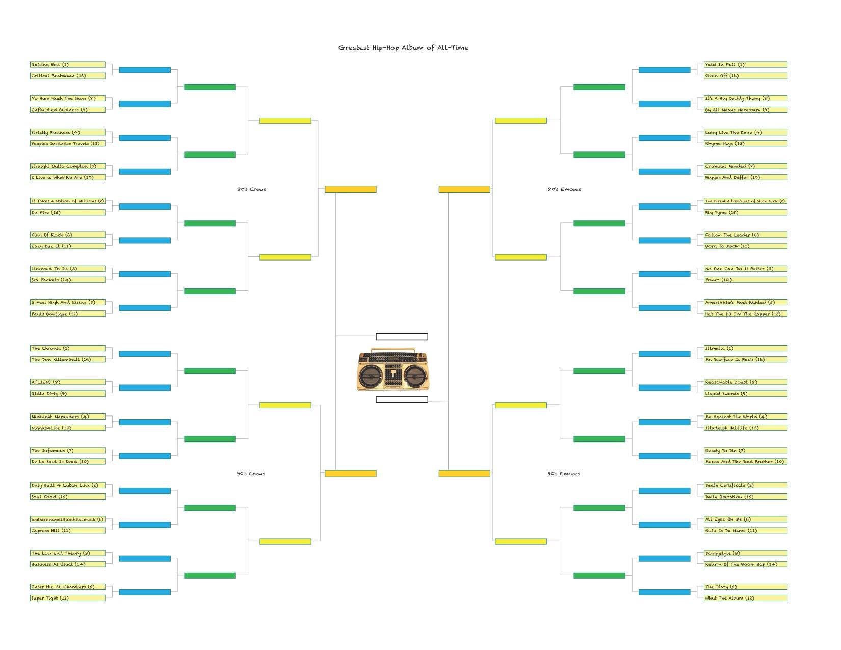 The GOAT Album in Hip Hop - The bracket of 64 revealed. Download it ...