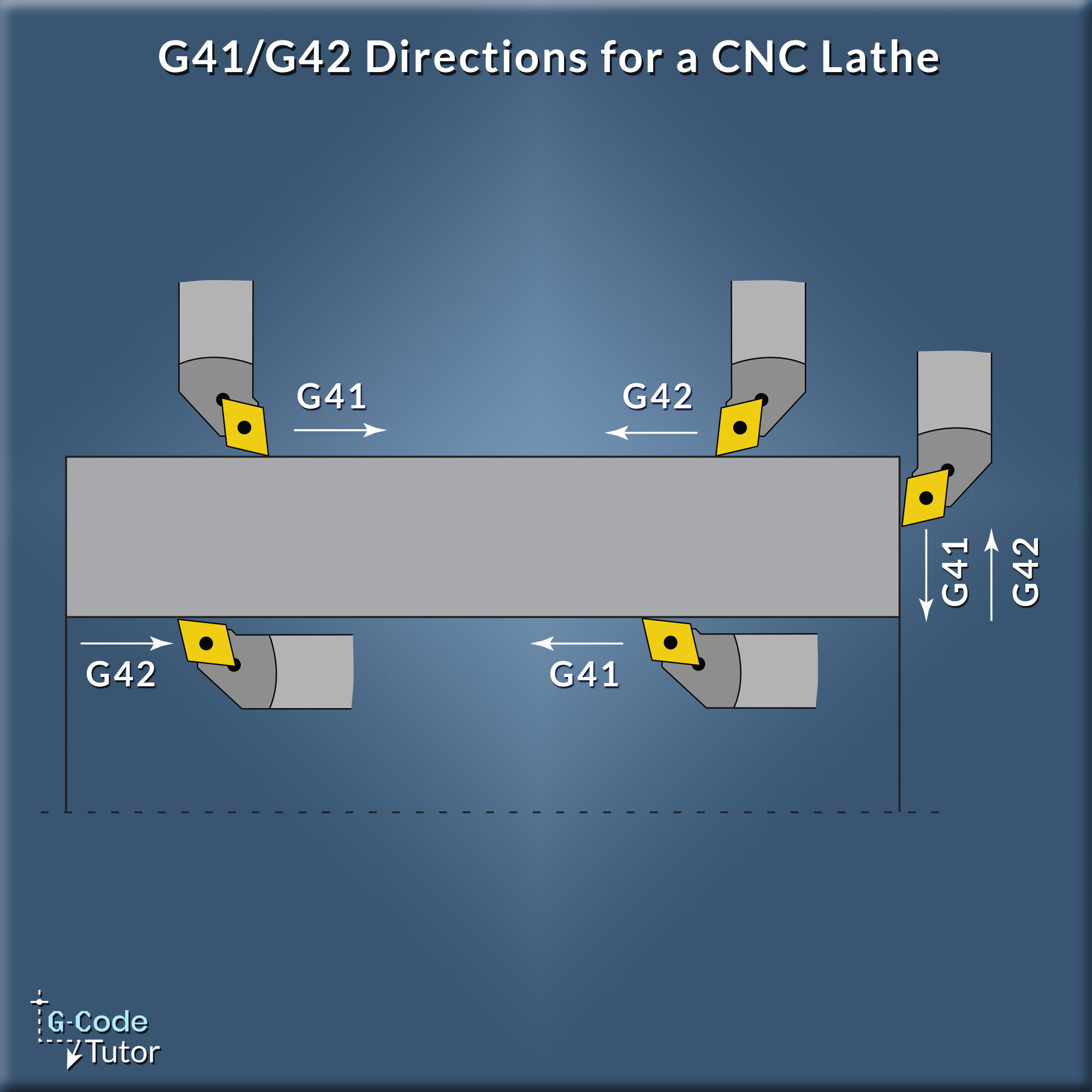 Tool nose radius compensation direction on a CNC Lathe. Full