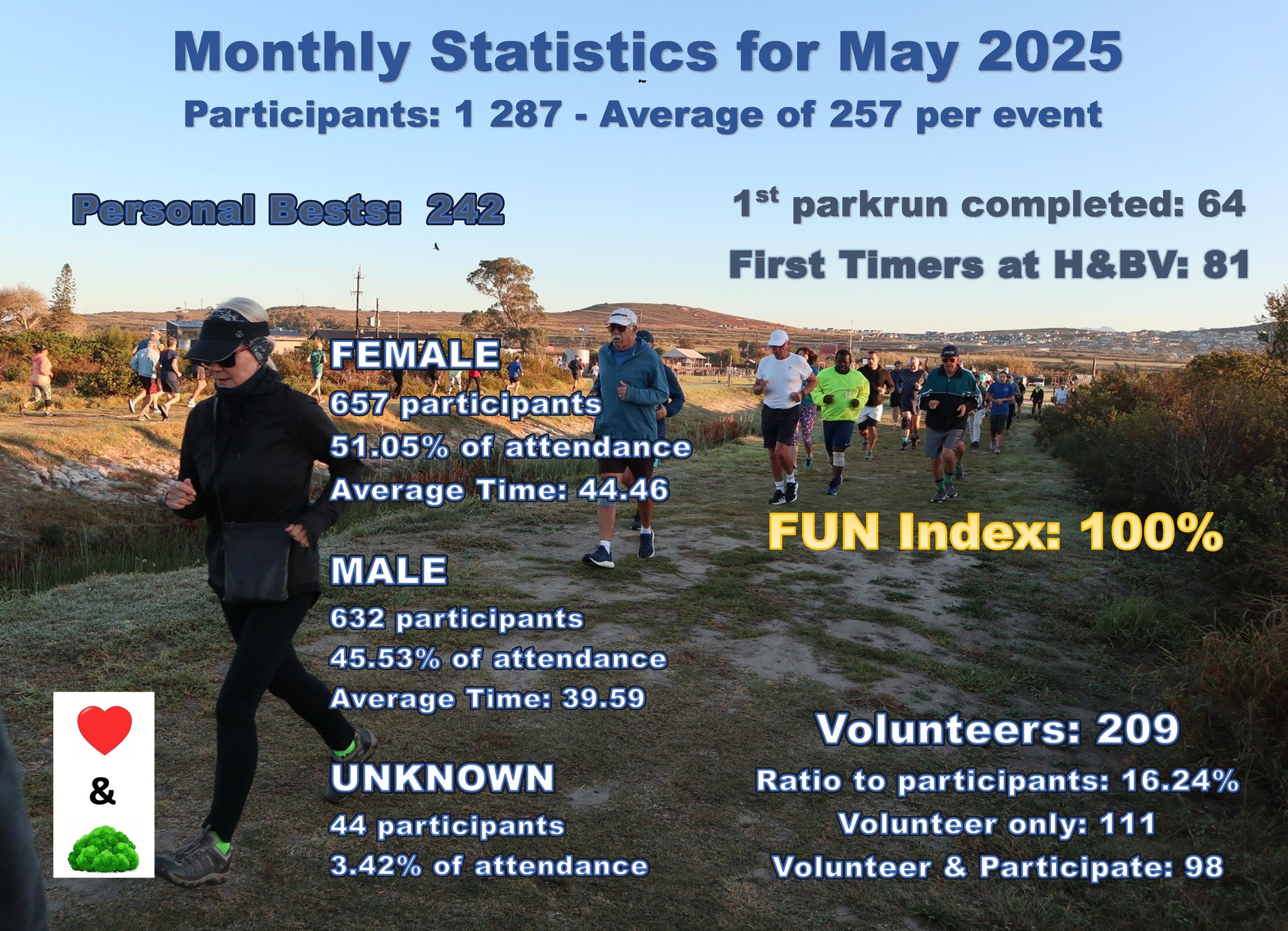 Hart - STATISTICS FOR MAY 2025 Once again, we were fortunate enough to ...