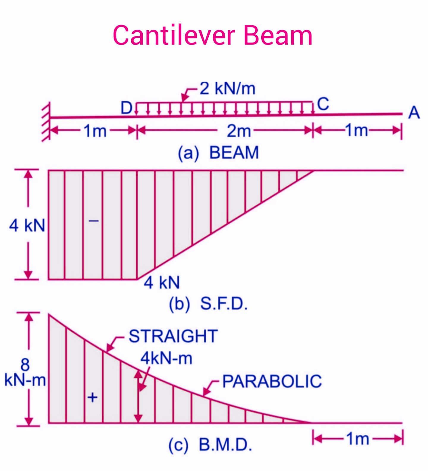Civil - Analysis of this cantilever beam! 1. The Beam Structure (Image ...
