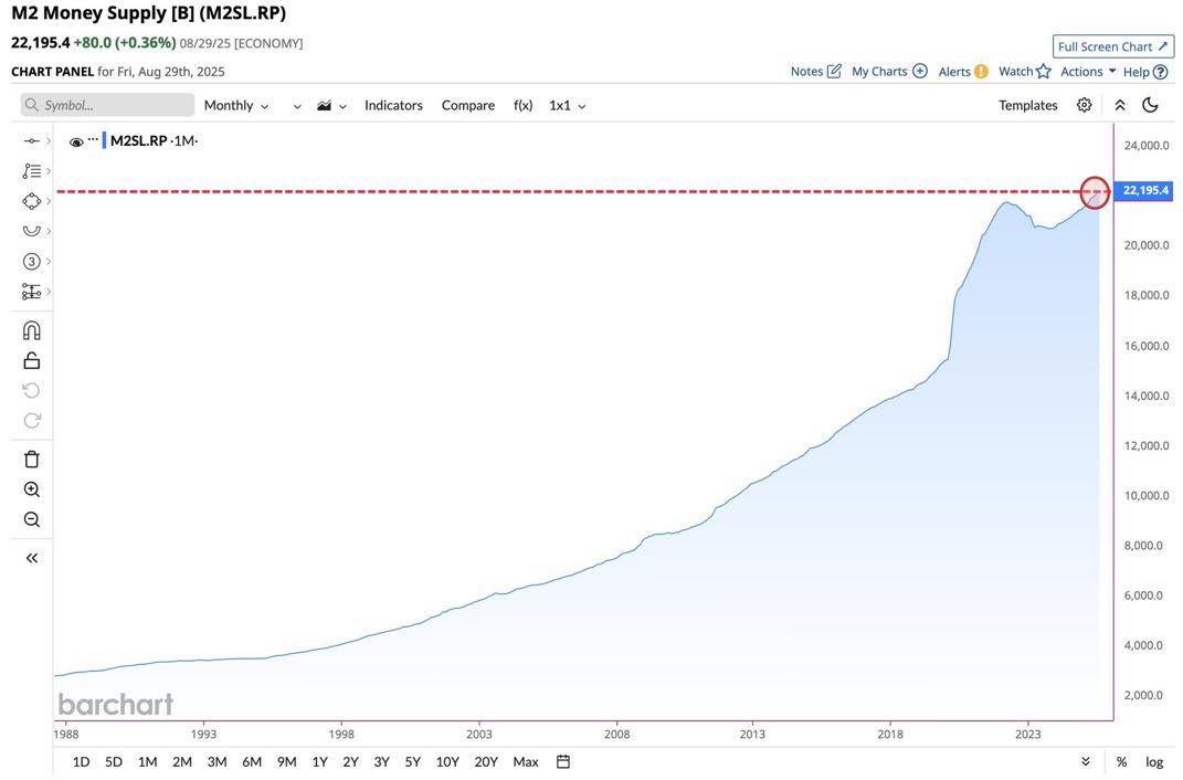 Addison - JUST IN 🚨: U.S. M2 Money Supply jumps to a new all-time high ...