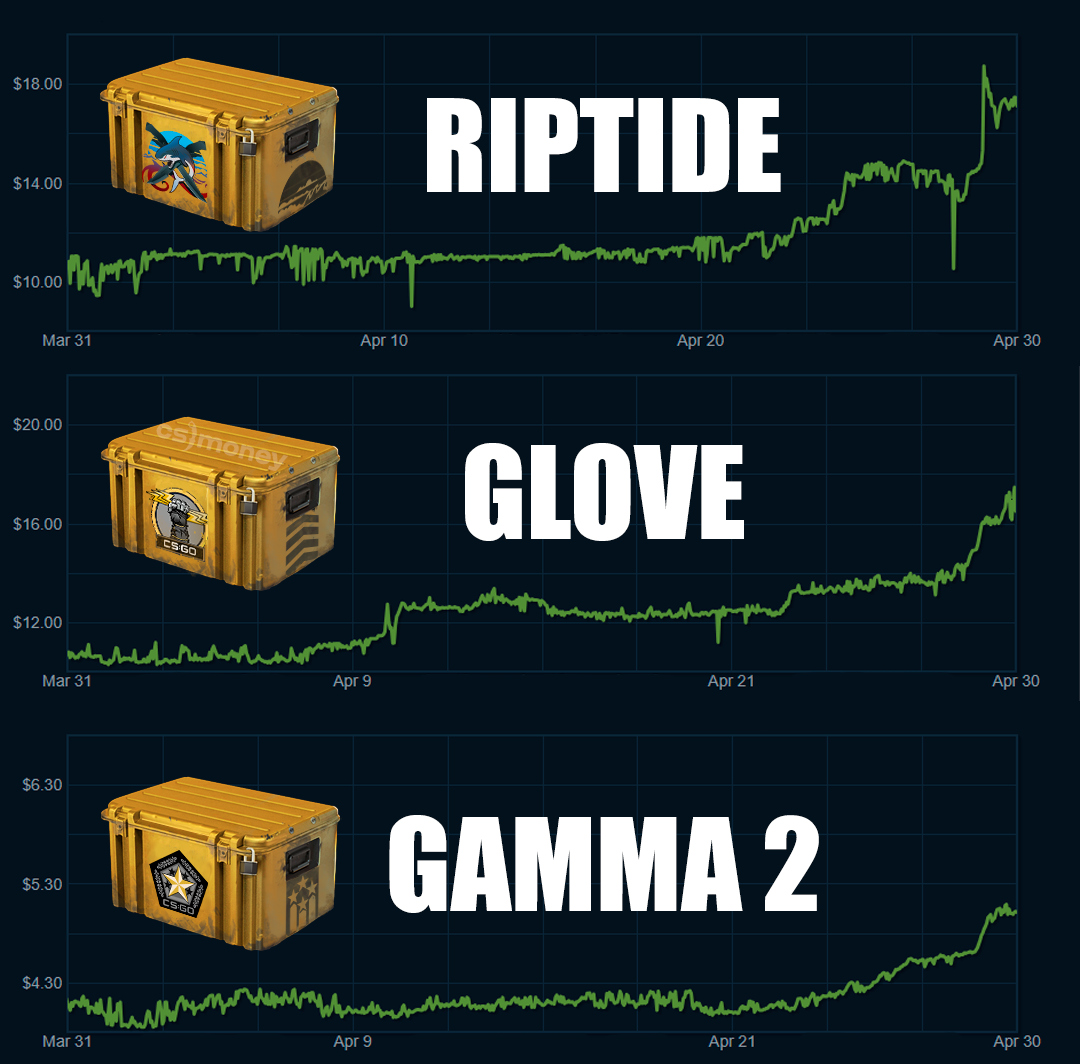 Cases SKYROCKETED! Some... - Cs.money CS:GO Trading Bot | Facebook