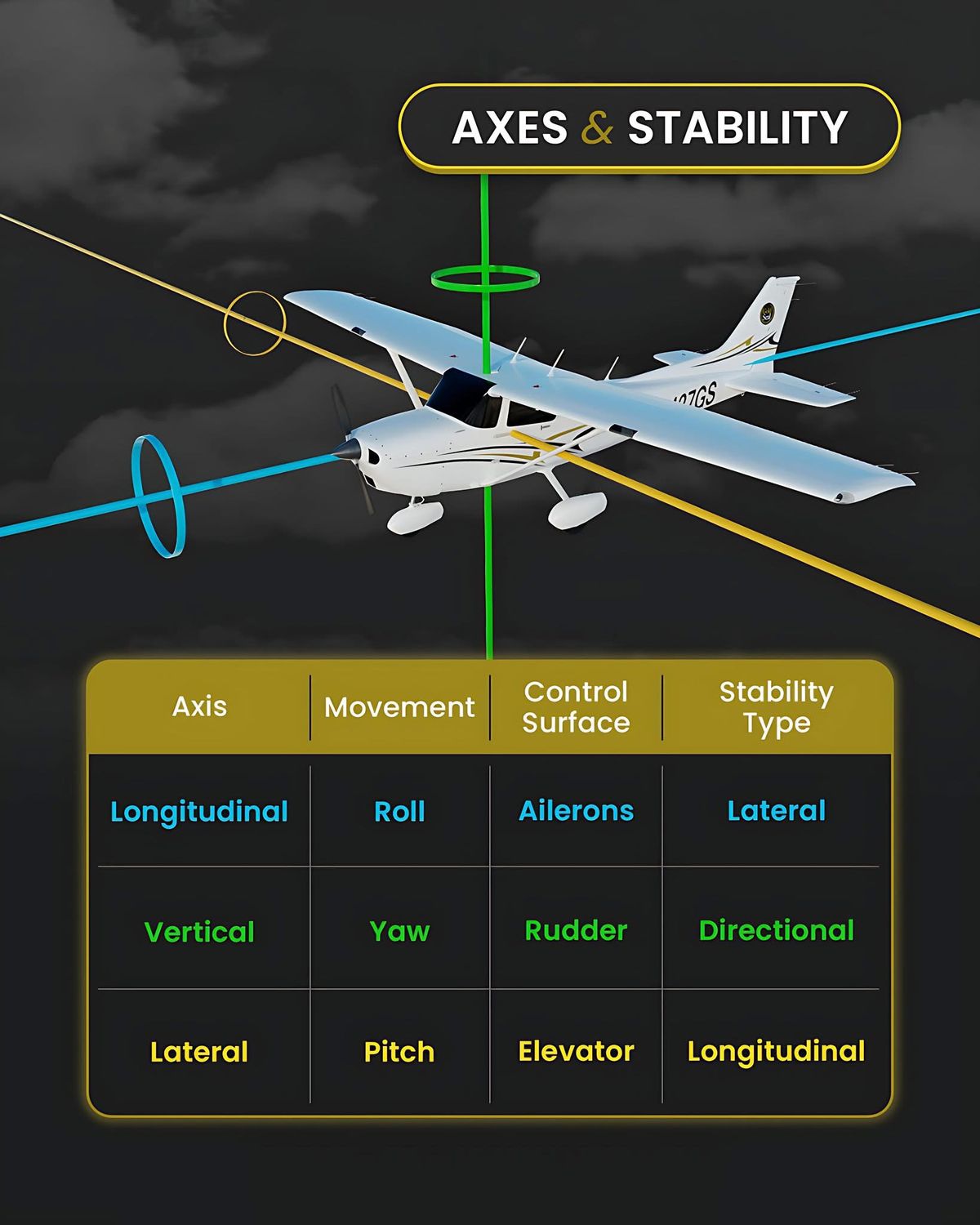 US Aviation - The relationship between axes of rotation,... | Facebook