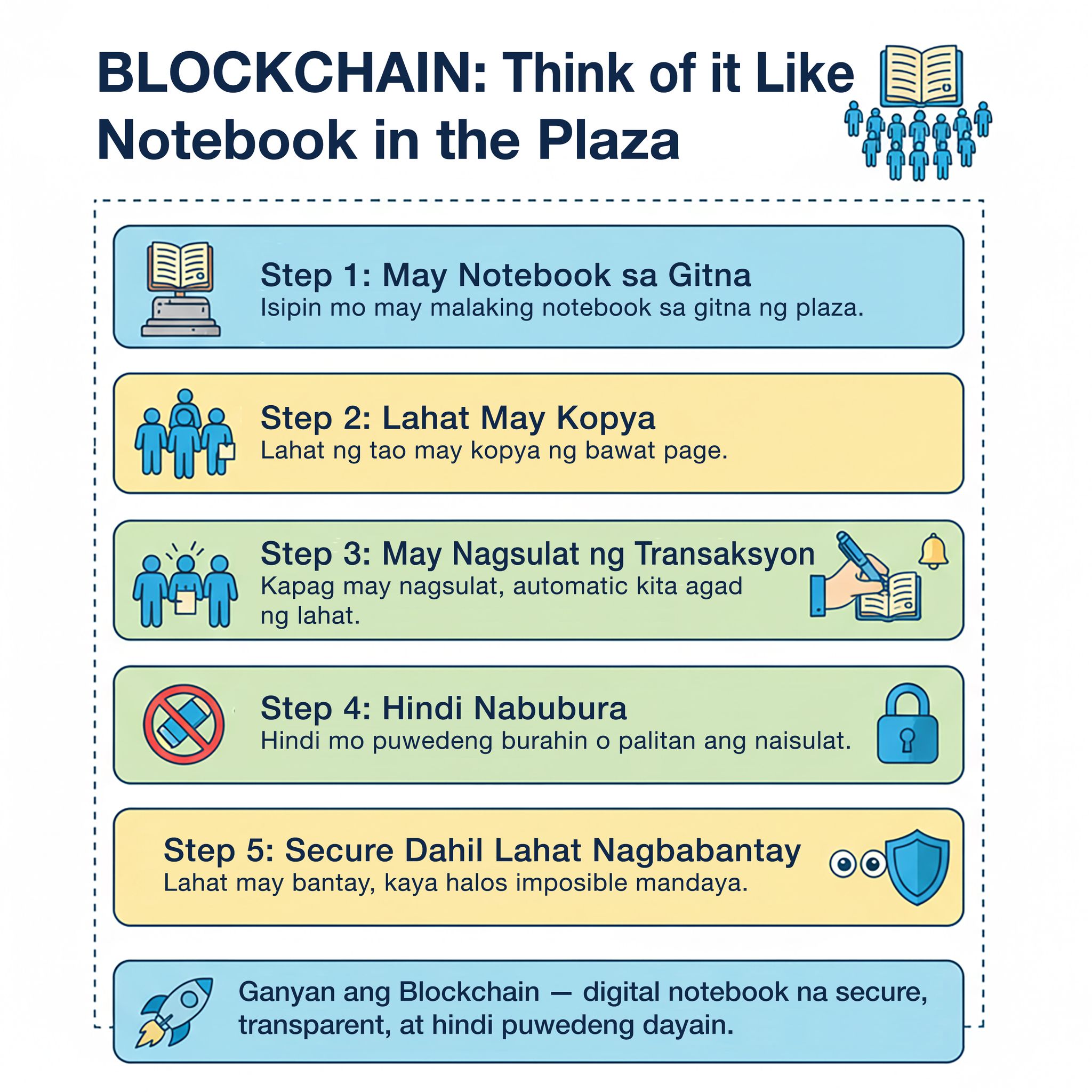DieT - Blockchain = The Digital Notebook Everyone Can See! (Sample ...